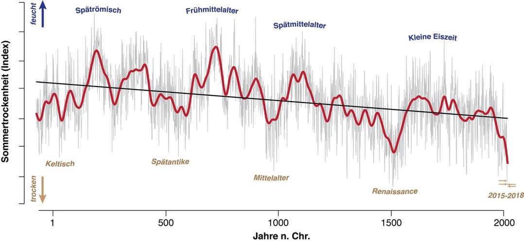 Sommertrockenheit der vergangenen 2100 Jahre.