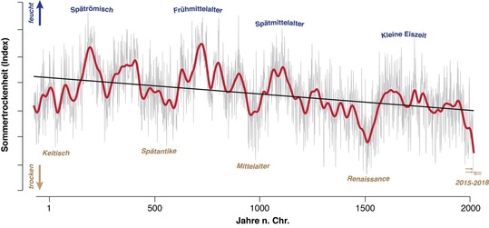 Sommertrockenheit der vergangenen 2100 Jahre.