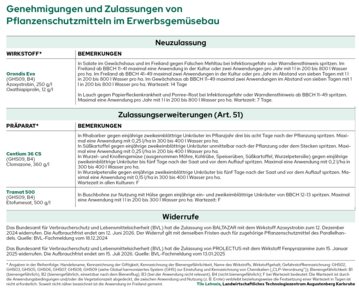 Die aktuellen nderungen der Zulassungen von Pflanzenschutzmitteln fr Februar 2025.