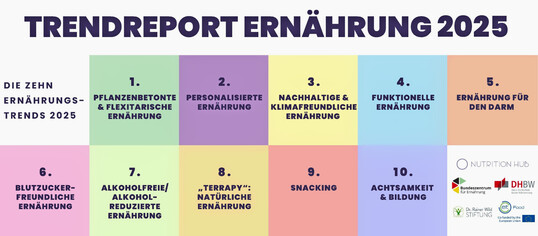 Die zehn Ernährungstrends, die der Trendreport Ernährung aktuell ausfindig machte.