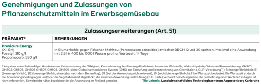 Die aktuellen nderungen der Zulassungen von Pflanzenschutzmitteln fr Mrz 2025.