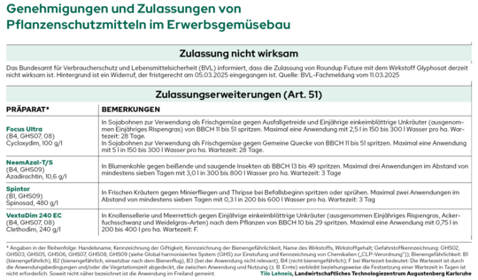 Die aktuellen nderungen der Zulassungen von Pflanzenschutzmitteln fr April 2025.