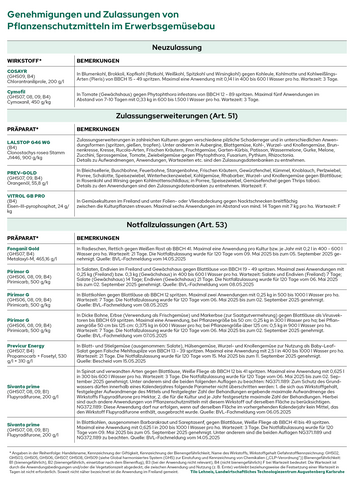 Die aktuellen nderungen der Zulassungen von Pflanzenschutzmitteln fr Juni 2025.