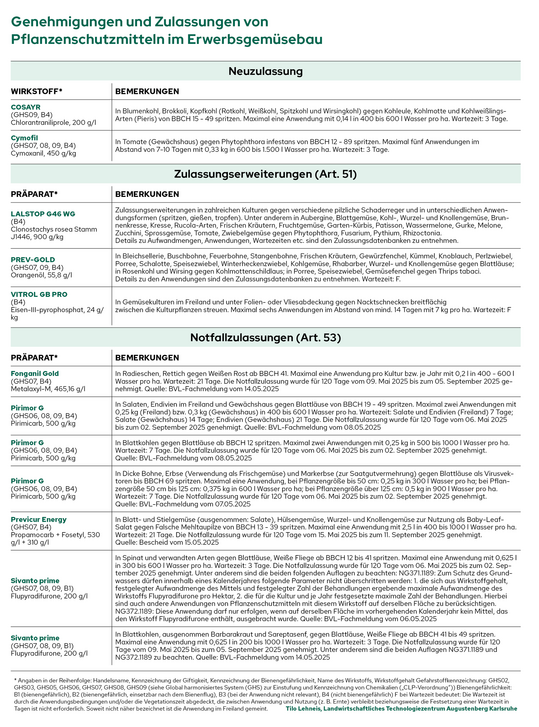Die aktuellen nderungen der Zulassungen von Pflanzenschutzmitteln fr Juni 2025.