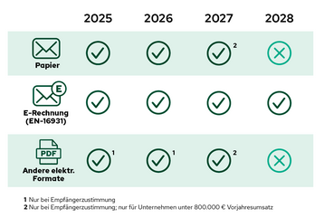 Seit Januar 2025 wird stufenweise die neue E-Rechnung eingefhrt. Fr viele Betriebe wird es erst 2028 richtig ernst.
