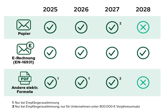 Seit Januar 2025 wird stufenweise die neue E-Rechnung eingefhrt. Fr viele Betriebe wird es erst 2028 richtig ernst.