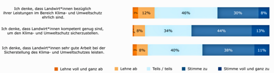 Einschätzungen der Verbraucher zu Klima- und Umweltleistungen landwirtschaftlicher Betriebe. (1027 Befragte)