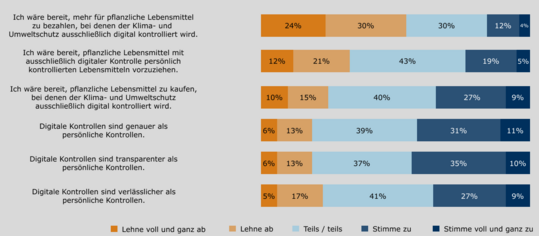 Einschtzungen zu digitalen Kontrollsystemen in der Landwirtschaft. (1027 Befragte)
