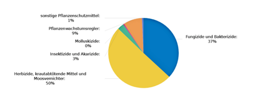 Anteile der Wirkstoff-Hauptgruppen am Absatz der vergangenen zehn Jahre