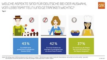 Regionalitt, zuckerfreie Produkte und gentechnikfreie Lebensmittel stehen bei den Deutschen ganz hoch im Kurs. 