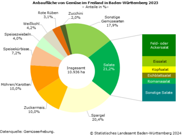 Anbauflche von Gemse im Freiland in Baden-Wrttemberg 2023  Anteile in %.