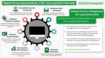 bertragungswege fr Schadsoftware.
