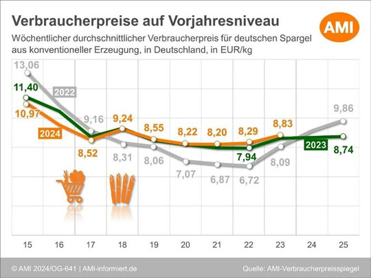 Die Verbraucherpreise sind beim Spargel auf dem Vorjahresniveau. 
