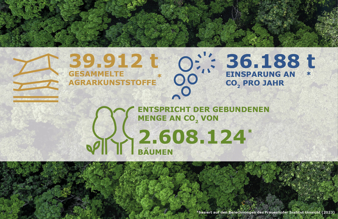 Erfolgreicher Einsatz fr Umwelt und Klima: Mit Erde bernehmen alle Beteiligten Verantwortung, damit gebrauchte Erntekunststoffe Rohstoffe werden.