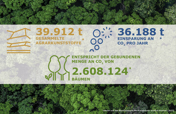Erfolgreicher Einsatz fr Umwelt und Klima: Mit Erde bernehmen alle Beteiligten Verantwortung, damit gebrauchte Erntekunststoffe Rohstoffe werden.