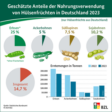 Geschtzte Anteile der Nahrungsverwendung von Hlsenfrchten in Deutschland.