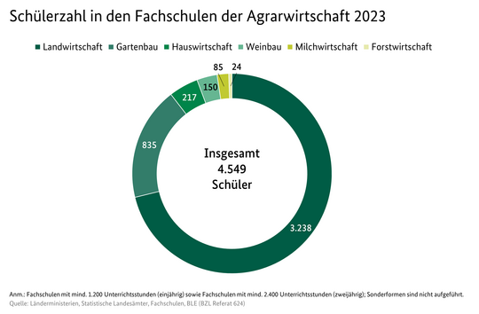Schlerzahl in den Fachschulen der Agrarwirtschaft im Jahr 2023.