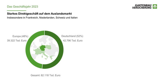 Starkes Direktgeschäft auf dem Auslandsmarkt: Insbesondere in Frankreich, der Niederlande, der Schweiz und in Italien.