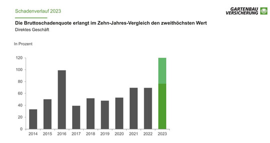 Die Bruttoschadensquote erlangt im Zehn-Jahres-Vergleich den zweithöchsten Wert.