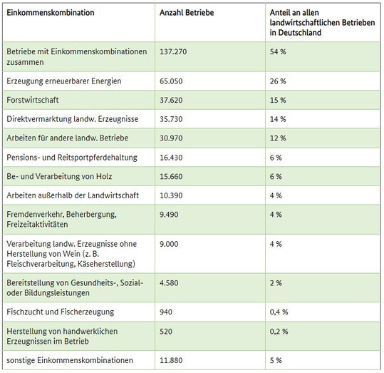 Auf diese Einkommenskombinationen setzen landwirtschaftliche Betriebe.