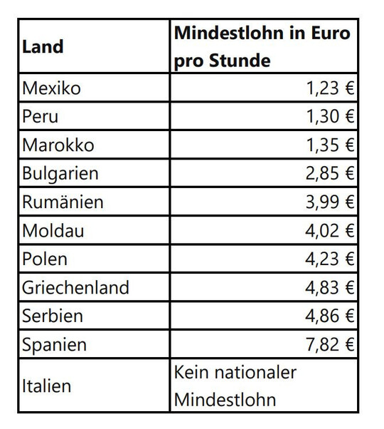 Beispielhafte Mindestlhne aus anderen Lndern. 