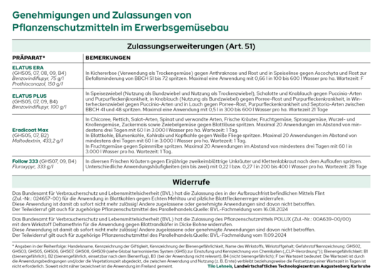 Die aktuellen nderungen der Zulassungen von Pflanzenschutzmitteln fr Oktober 2024.