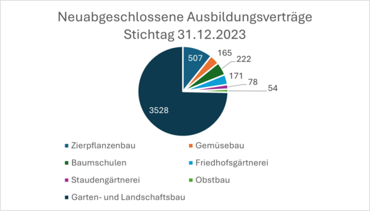 Anzahl der neu abgeschlossenen Ausbildungsverträge in den gärtnerischen Fachrichtungen im Jahr 2023.