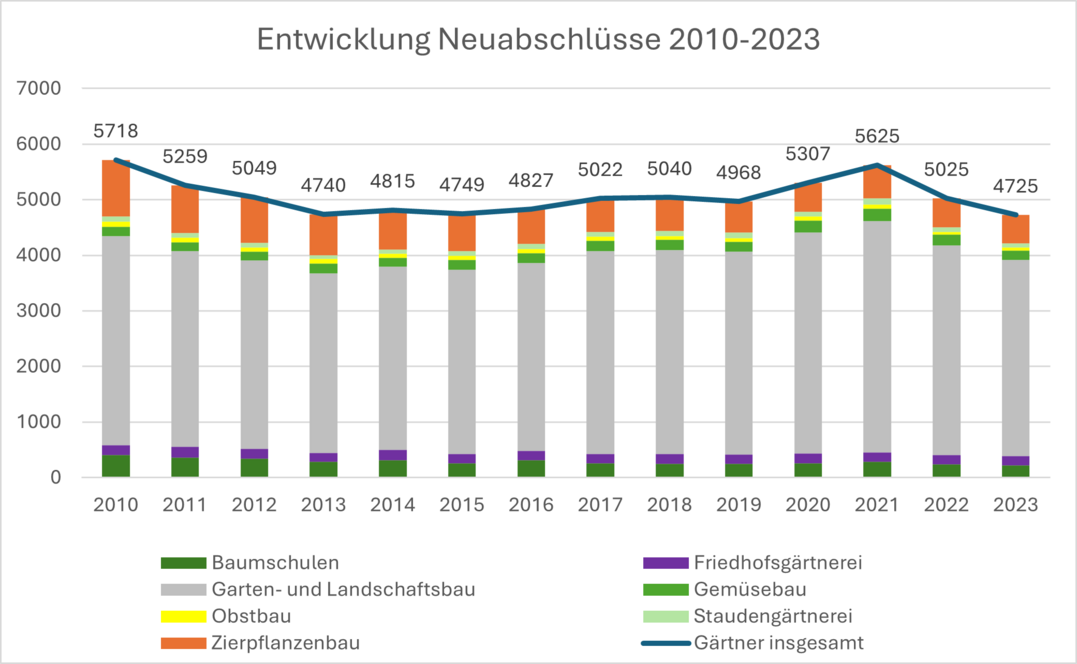 Entwicklung der neu abgeschlossenen Ausbildungsverhltnisse zum Stichtag 31. Dezember 2023.