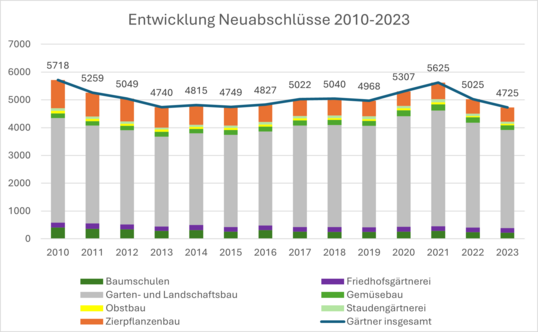 Entwicklung der neu abgeschlossenen Ausbildungsverhältnisse zum Stichtag 31. Dezember 2023.