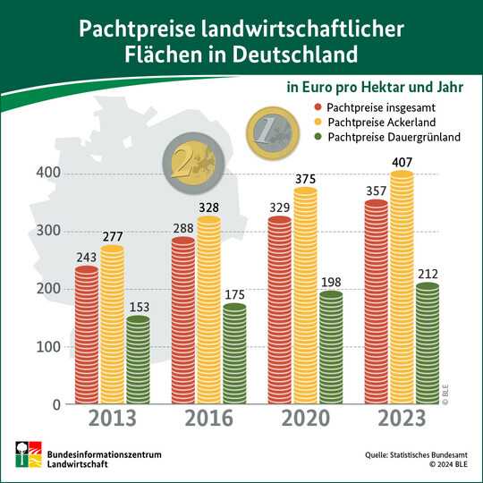 Pachtpreise für Landwirtschaftliche Flächen in Deutschland.
