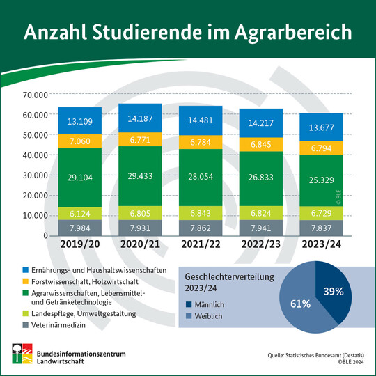 Anzahl der Studierenden im Agrarbereich