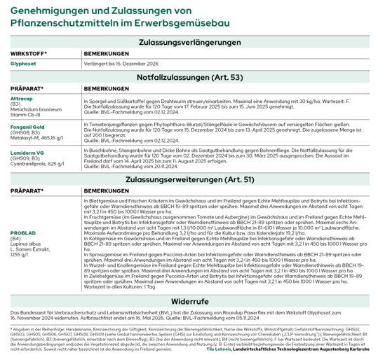 Die aktuellen nderungen der Zulassungen von Pflanzenschutzmitteln fr Januar 2025.
