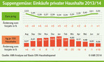 Suppengemüse: Einkäufe privater Haushalte 2013/14