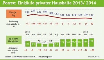 Einkufe privater Haushalte 2013/ 2014