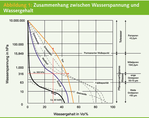 Zusammenhang zwischen Wasserspannung und
Wassergehalt