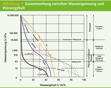 Zusammenhang zwischen Wasserspannung und
Wassergehalt