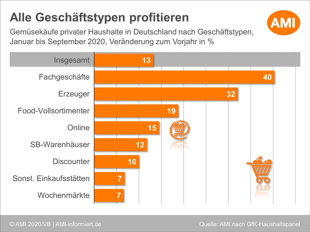 Die privaten Haushalte kaufen mehr Gemse, davon profitierten nahezu alle Geschftstypen, am meisten jedoch die Fachgeschfte.    