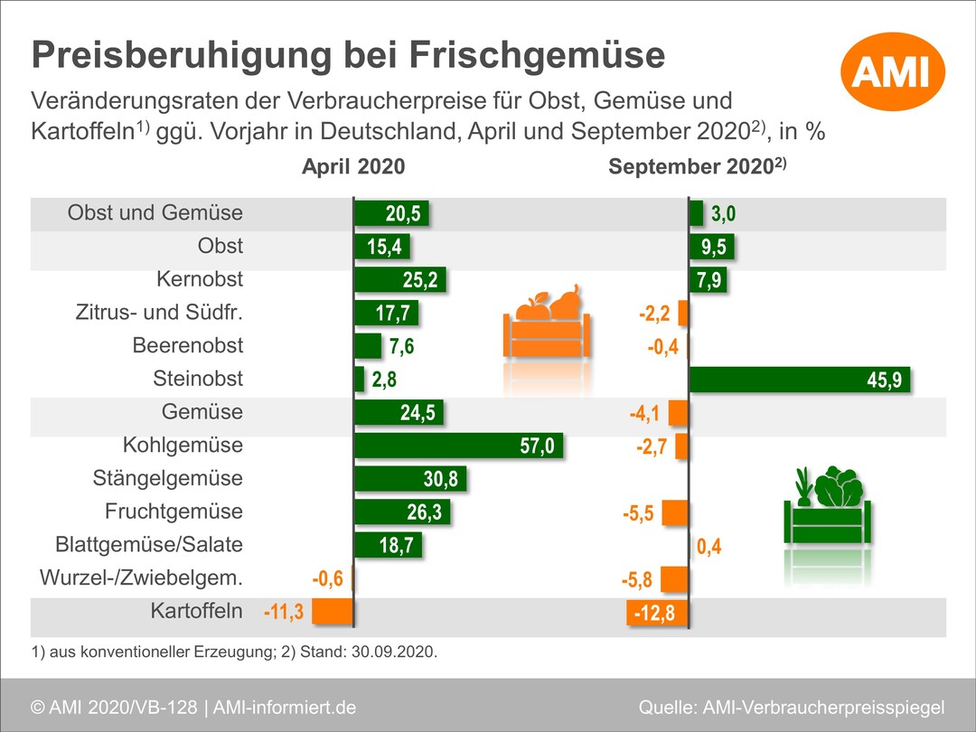 Bei Frischgemse hat eine Preisberuhigung eingesetzt, wie der Vergleich April und September 2020 zeigt.     