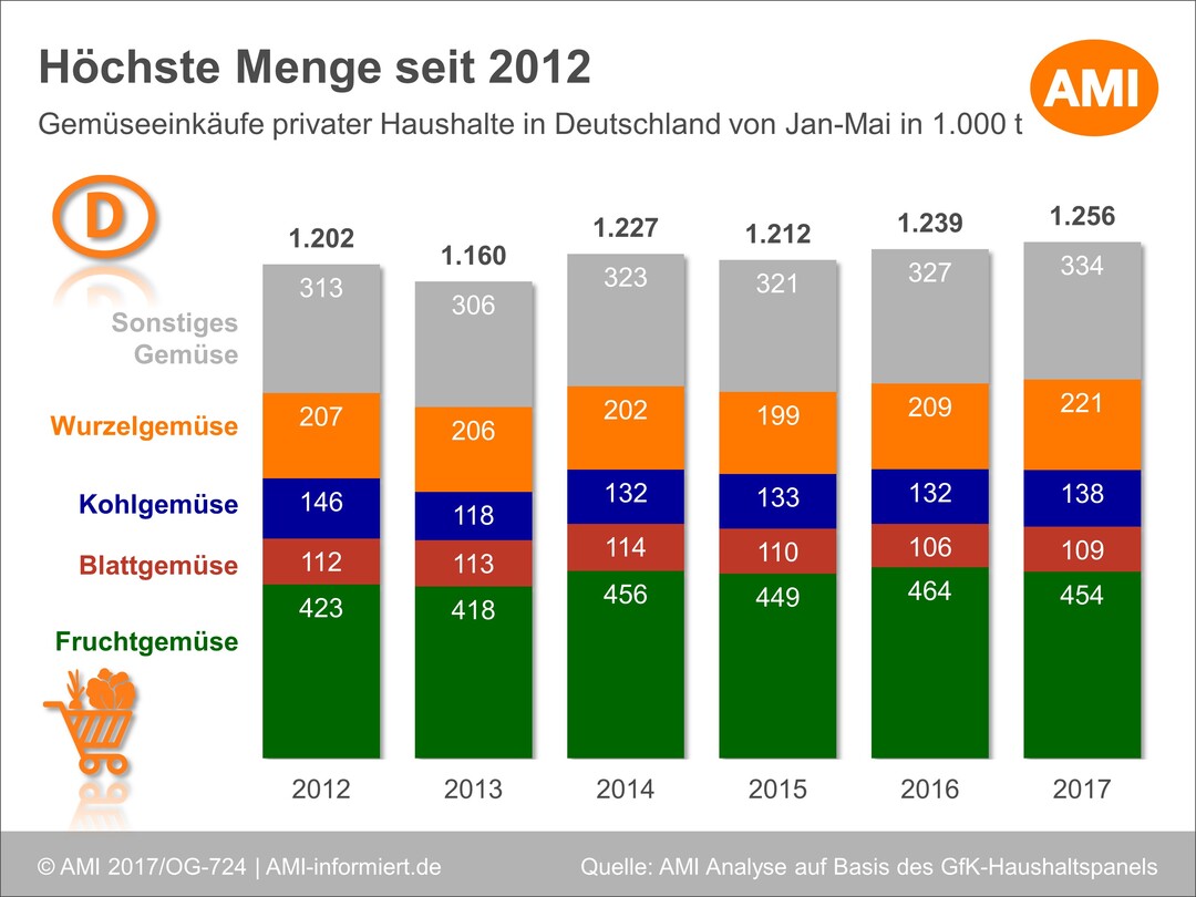 Bis Mai 2017 kaufte ein Haushalt rund 31,3 kg Frischgemüse ein, hochgerechnet auf die Bundesrepublik war dies die höchste Menge der letzten 5 Jahre.