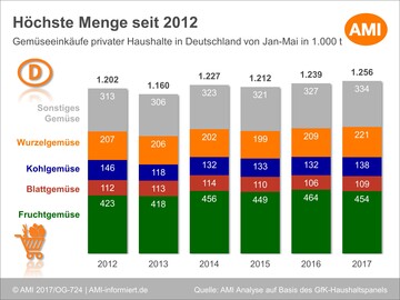 Bis Mai 2017 kaufte ein Haushalt rund 31,3 kg Frischgemse ein, hochgerechnet auf die Bundesrepublik war dies die hchste Menge der letzten 5 Jahre.