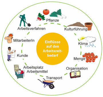 Wie lange eine Arbeit dauert, hngt von diesen vielen Einflussfaktoren ab.