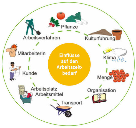 Wie lange eine Arbeit dauert, hngt von diesen vielen Einflussfaktoren ab.