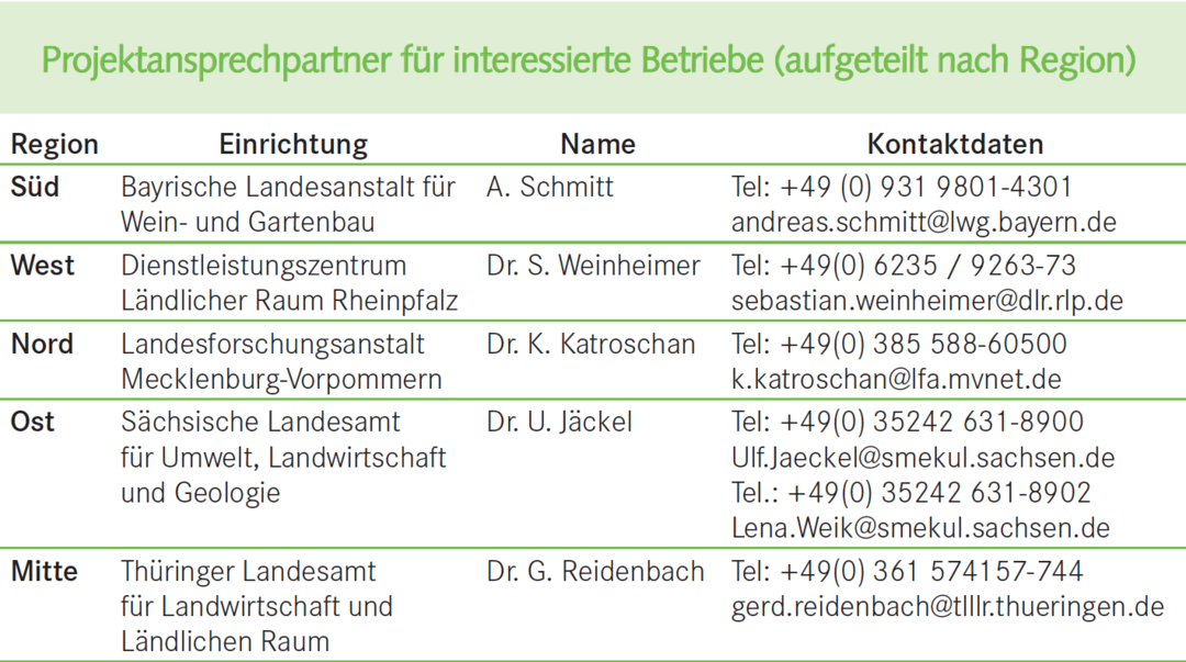 Projektansprechpartner für interessierte Betriebe (aufgeteilt nach Region)