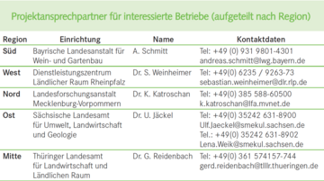 Projektansprechpartner fr interessierte Betriebe (aufgeteilt nach Region)