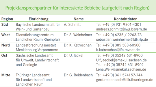 Projektansprechpartner fr interessierte Betriebe (aufgeteilt nach Region)