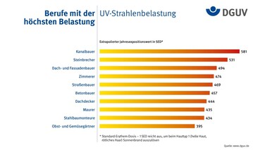 Die Berufsgruppen mit der hchsten UV-Belastung: Jahreswerte dargestellt in der Einheit SED. Die Einheit beschreibt die Standard-Erythem-Dosis. Bereits 1 SED reicht aus, um bei hellen Hauttypen einen Sonnenbrand hervorzurufen. 