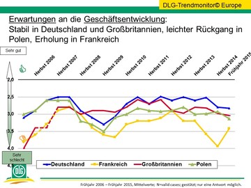 Erwartungen der Geschftsentwicklung in der europischen Landwirtschaft