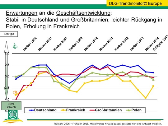 Erwartungen der Geschftsentwicklung in der europischen Landwirtschaft