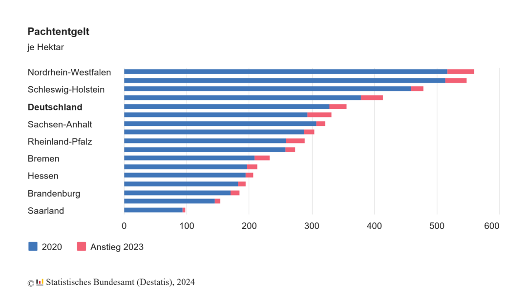 Aufschlüsselung der Pachtentgelte nach Bundesländern.<br>