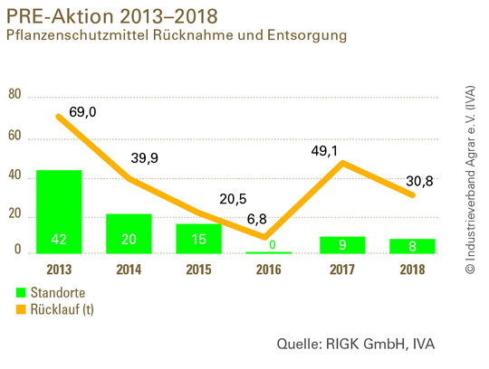 Entwicklung der Rcknahmemengen von 2013 bis 2018.